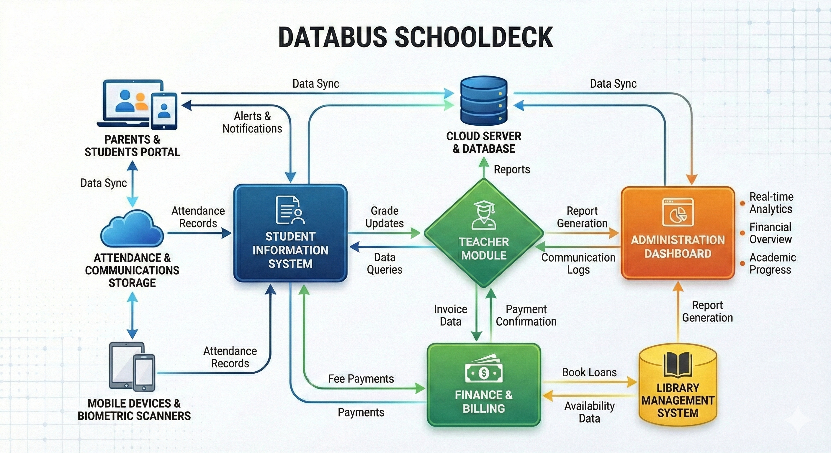 School ERP Data Flow Diagram