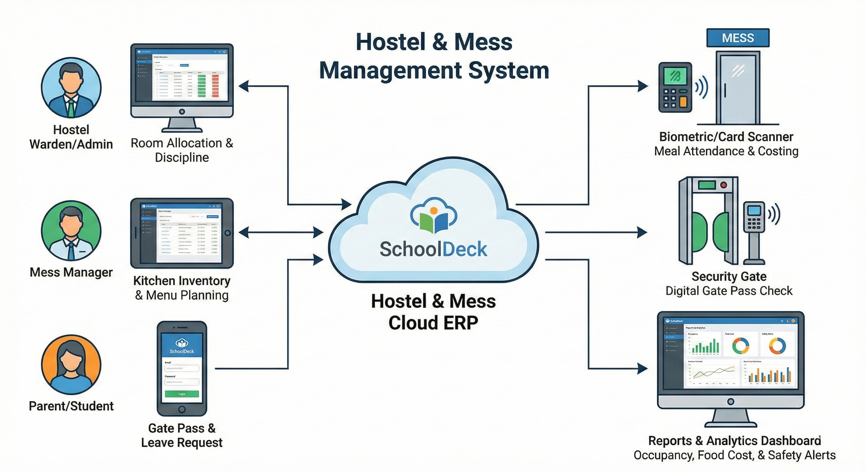Hostel Management Data Flow