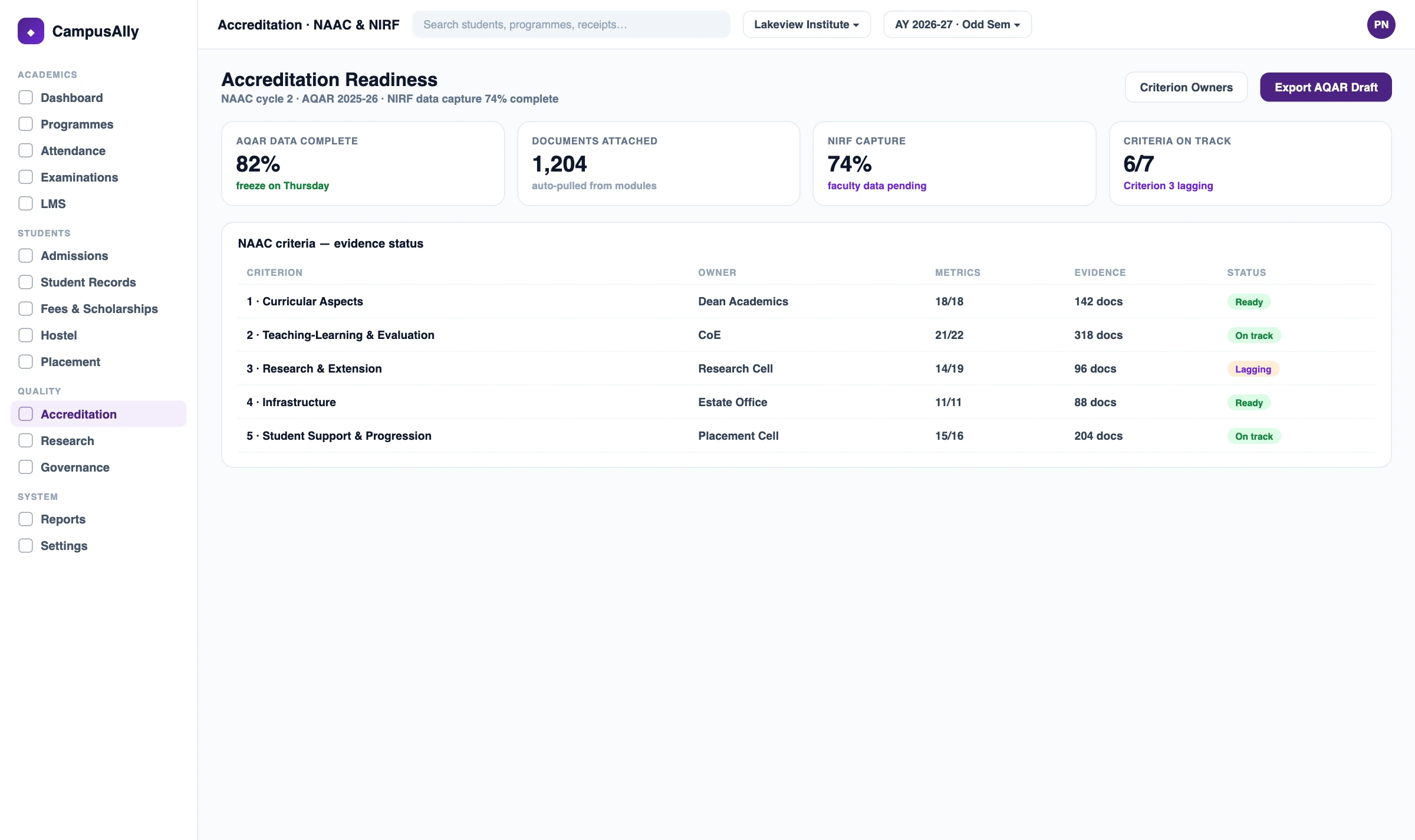 CampusAlly accreditation reporting: NAAC criteria evidence status, AQAR completeness and NIRF data capture