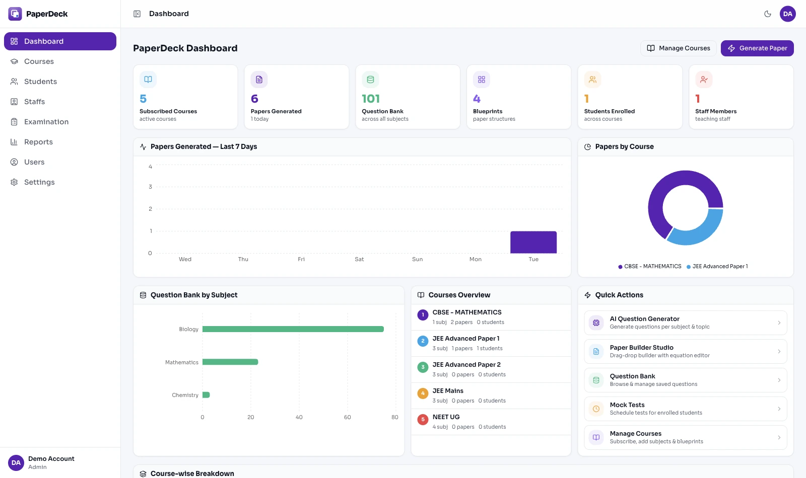 The PaperDeck dashboard for a teacher: subscribed courses, papers generated, question bank size and blueprints in one view